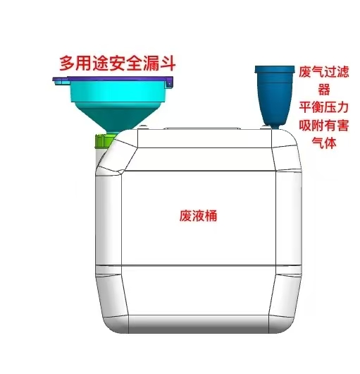 收集實驗室廢液的正確方式